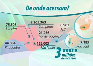 De onde acessam?