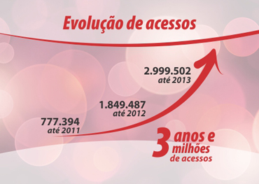 Evolução de acessos